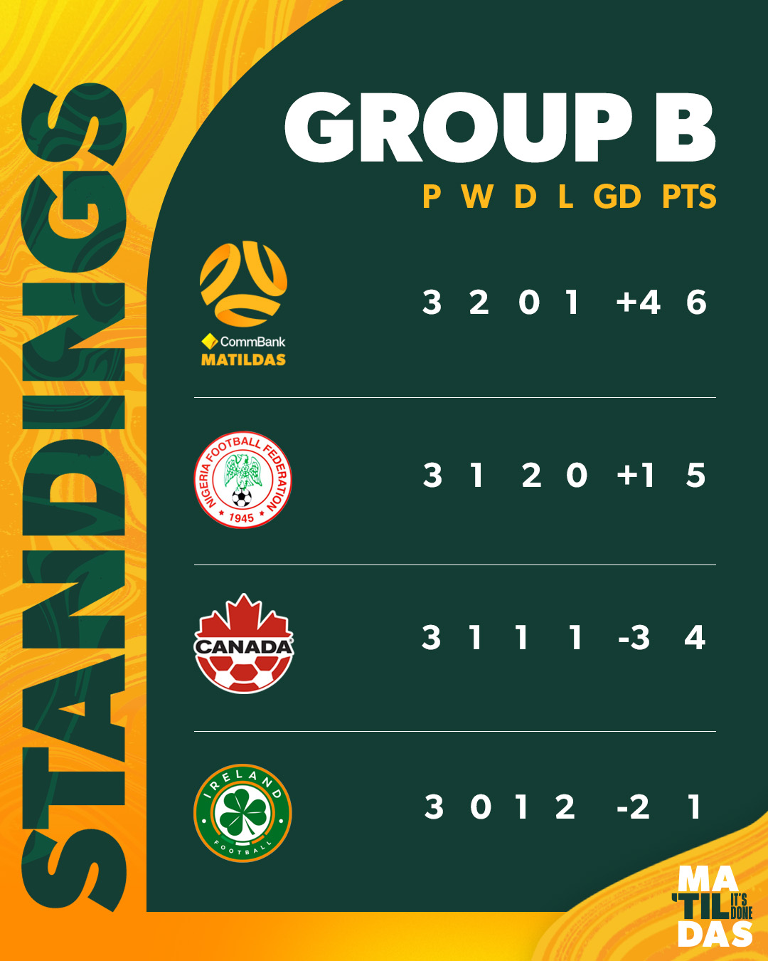 WWC Ladder after game 2 in group stage